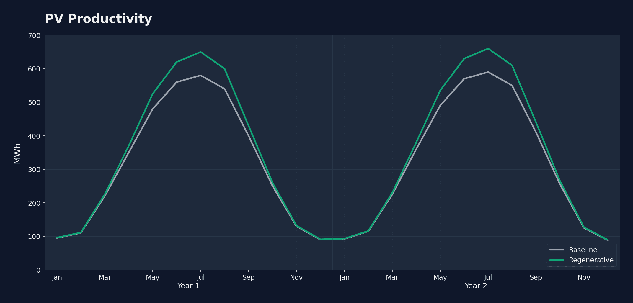 Financial comparison chart showing ROI improvement with TerraNext living soil approach versus traditional maintenance - demonstrating 185-435K annual revenue increase per 100MW park